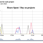 Productivity of our lead developer